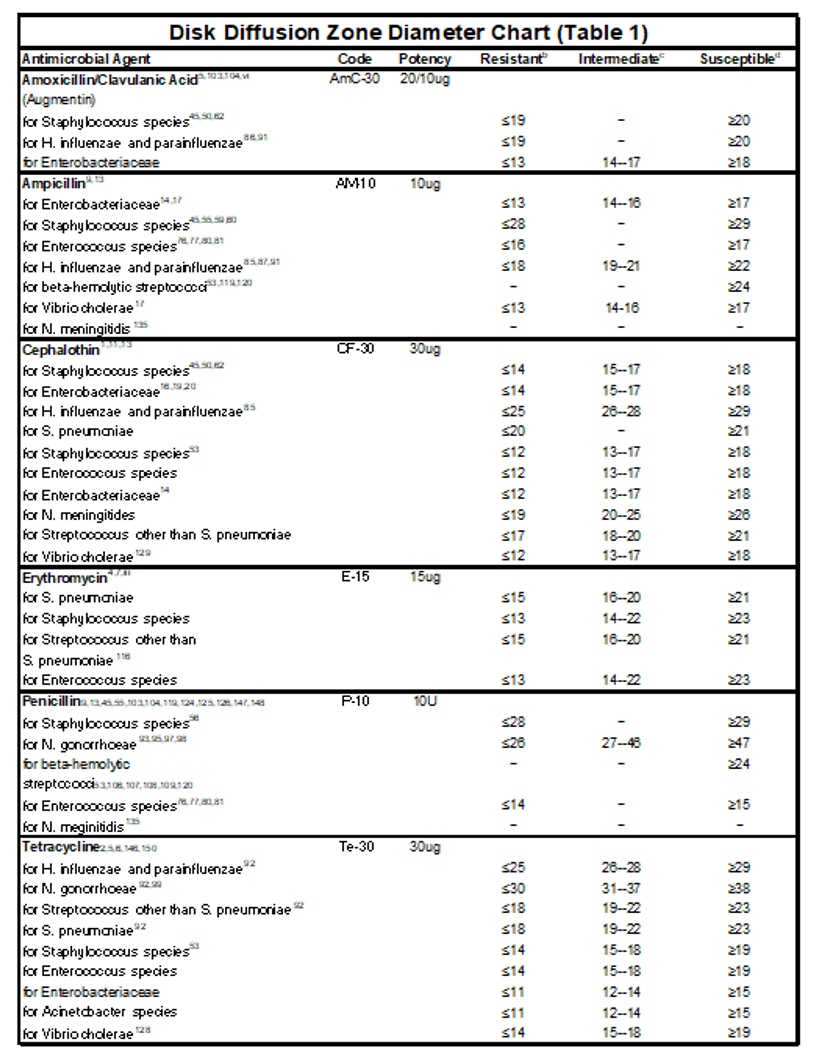 Antimicrobial sensitivity testing kirby bauer disk of diffusion method