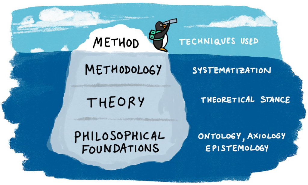 Theory and paradigm – Research Design and Methods for the Doctor of ...
